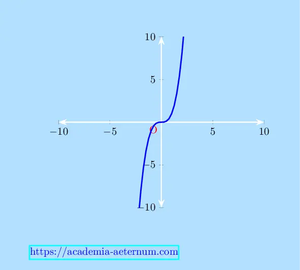Graph of cubic function x cube